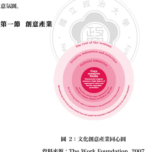 圖  2：文化創意產業同心圓 