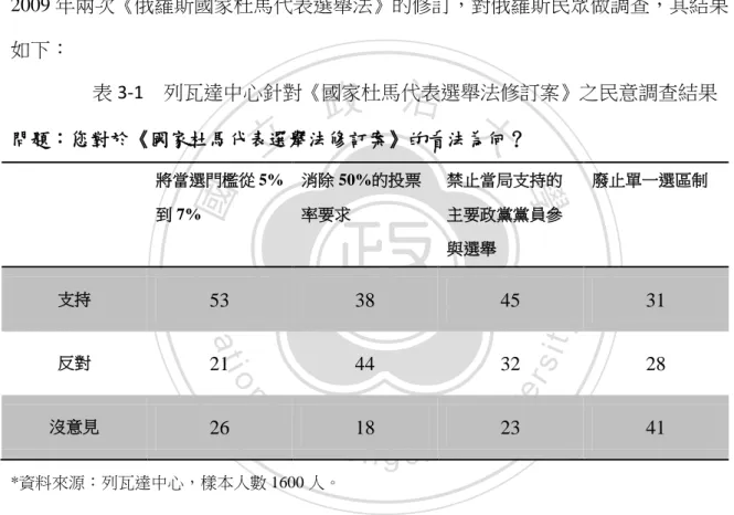 表 3-1    列瓦達中心針對《國家杜馬代表選舉法修訂案》之民意調查結果 
