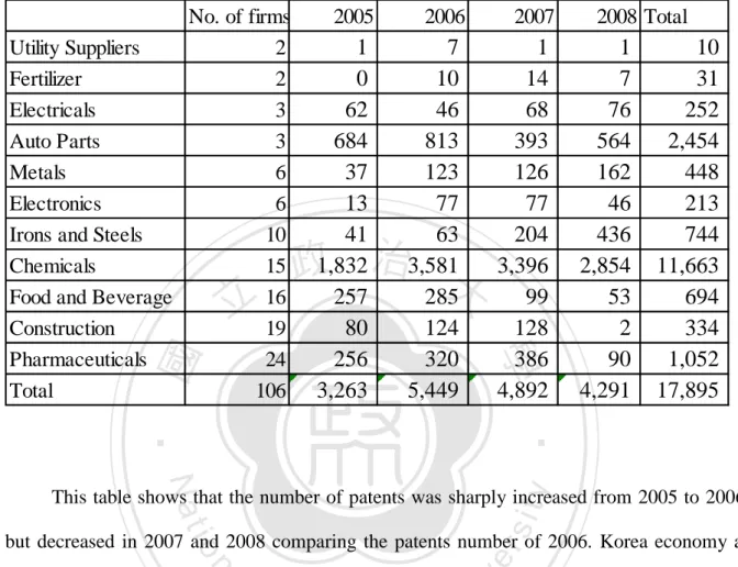 Table 3-1 Distribution of industries by patent (2005 – 2008) 