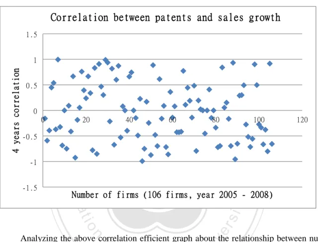 Figure 3-1 Correlation between patents and sales growth 