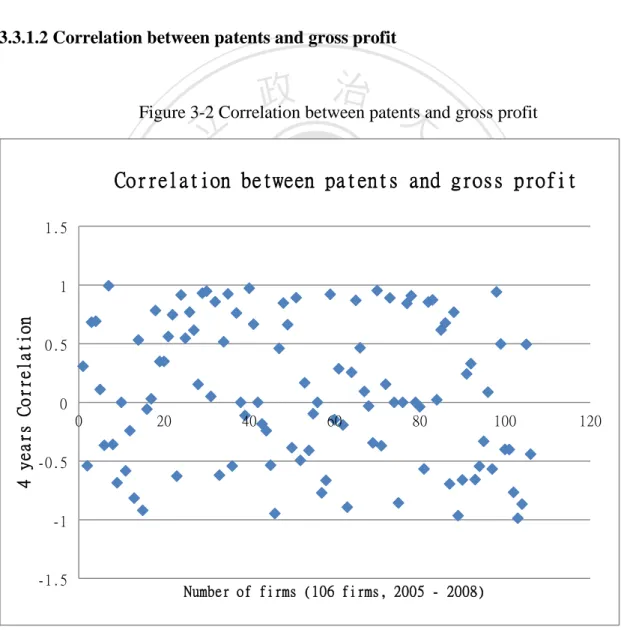 Figure 3-2 Correlation between patents and gross profit 