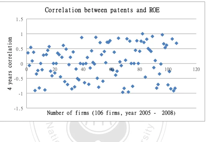 Figure 3-3 Correlation between patents and ROE 