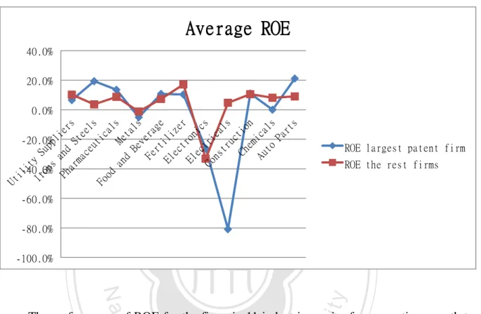 Figure 3-6 Average ROE per firm by industry 