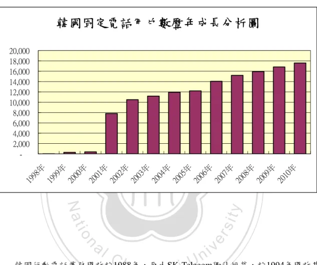 圖 3-1  韓國歷年來固定電話線路建設情形    料來源: International Telecommunication Union 