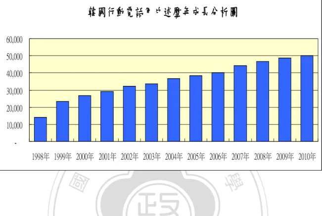 圖 3-2  韓國歷年來行動電話線路建設情形      資料來源:International Telecommunication Union 