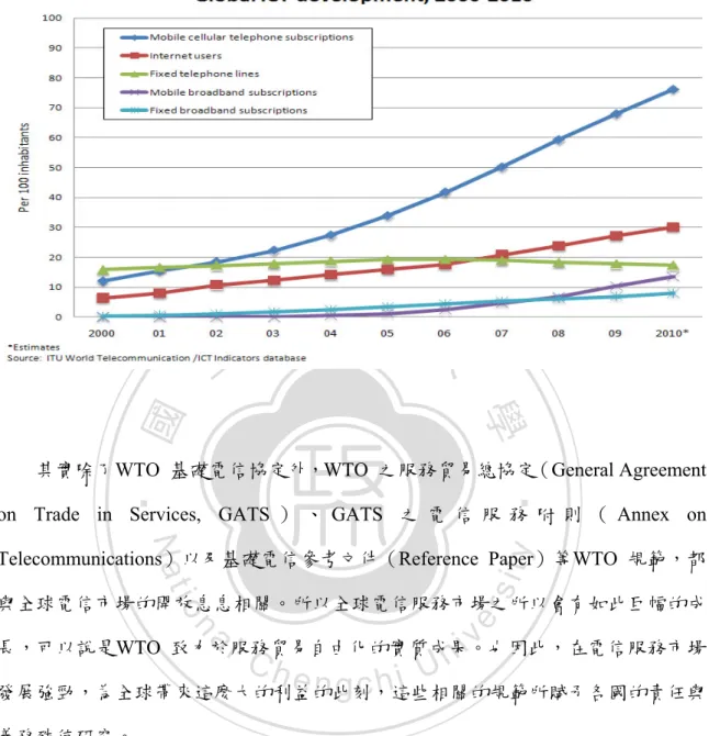 圖 4-1 全球電信網路用戶成長分析  Source: ITU World Telecommunication Indicator Database 