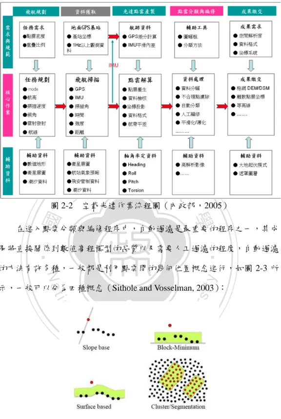 圖 2-3  四種過濾的概念（Sithole and Vosselman, 2003）  1.  斜率（slope）為基礎： 