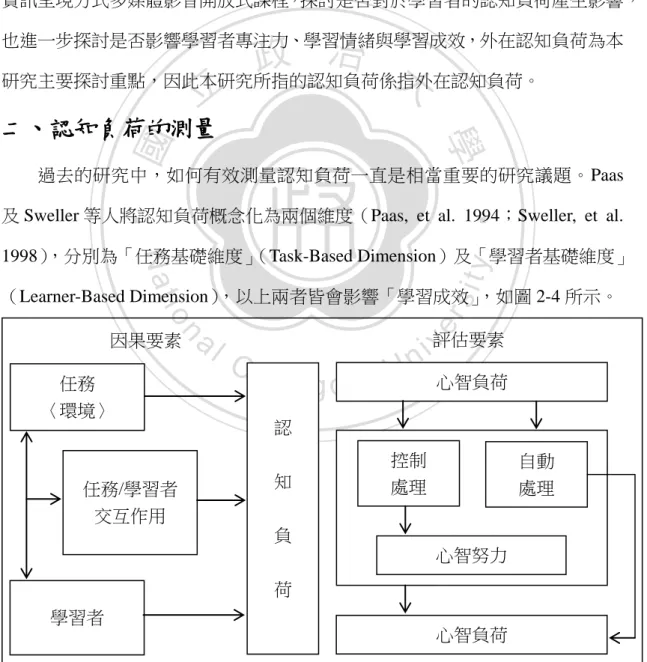 圖 2- 4 認知負荷構念圖 