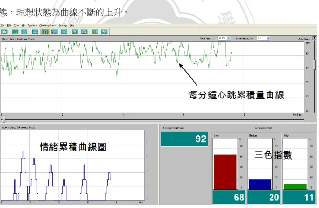 圖 3- 9 emWave 軟體使用者介面 