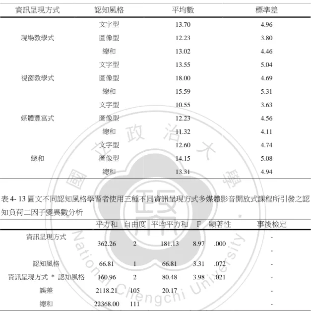 表 4- 12 圖文不同認知風格學習者使用三種不同資訊呈現方式多媒體影音開放式課程所引發之認 知負荷敘述統計  資訊呈現方式  認知風格  平均數  標準差  現場教學式  文字型 圖像型  總和  13.70 12.23 13.02  4.96 3.80 4.46  視窗教學式  文字型 圖像型  總和  13.55 18.00 15.59  5.04 4.69 5.31  媒體豐富式  文字型 圖像型  總和  10.55 12.23 11.32  3.63 4.56 4.11  總和  文字型 圖像型