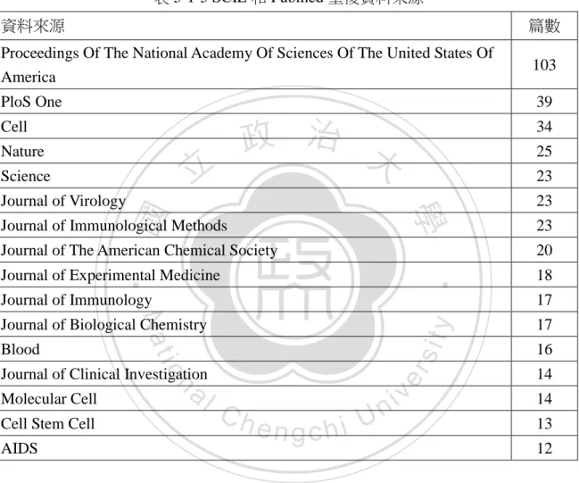 表 5-1-5 SCIE 和 Pubmed 重複資料來源 