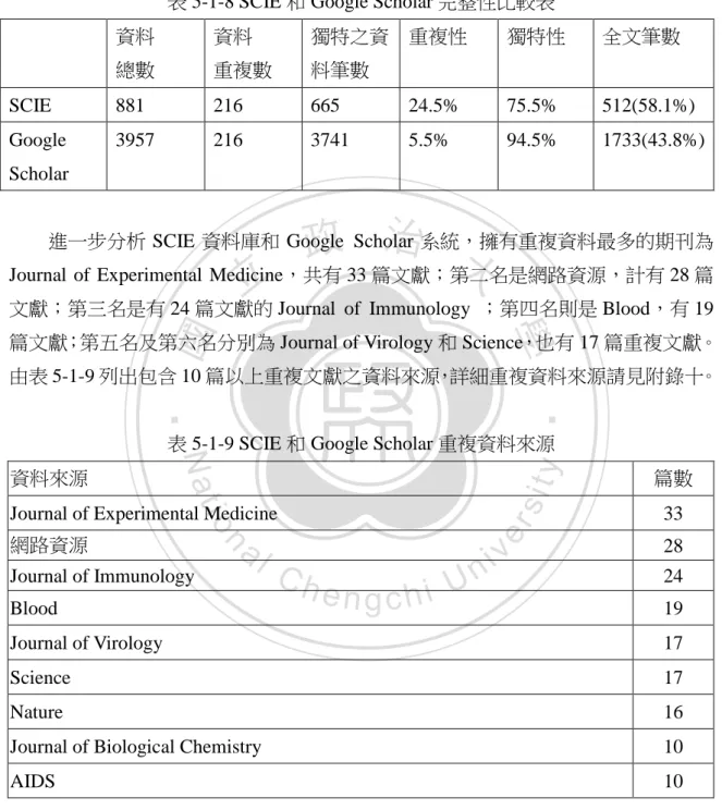 表 5-1-8 SCIE 和 Google Scholar 完整性比較表  資料  總數  資料  重複數  獨特之資料筆數  重複性  獨特性  全文筆數  SCIE  881  216  665  24.5%  75.5%  512(58.1%)  Google  Scholar  3957  216  3741  5.5%  94.5%  1733(43.8%)         