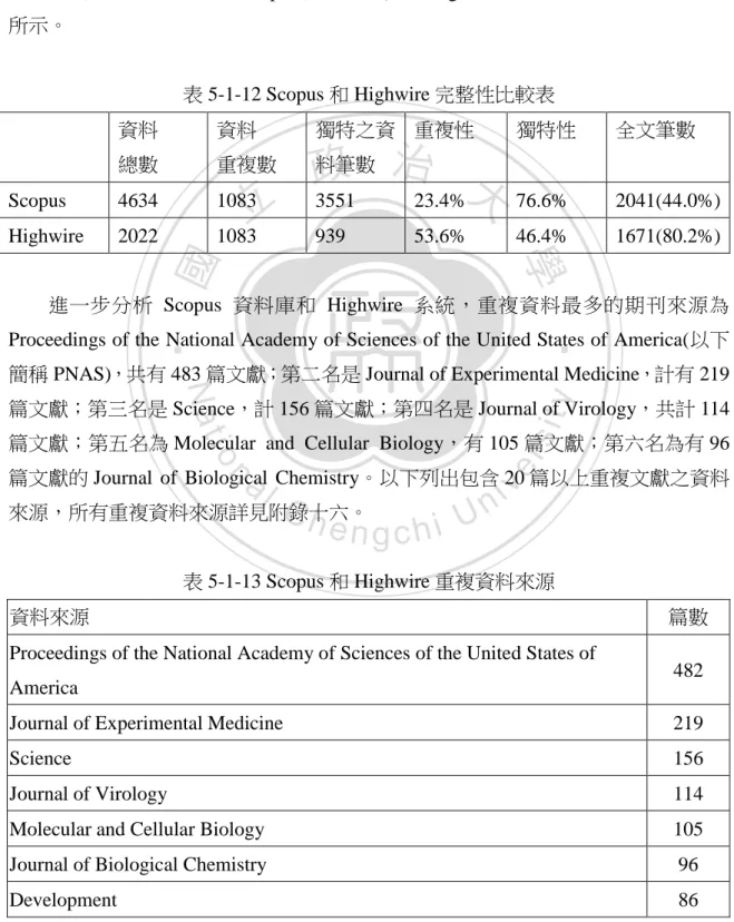 表 5-1-13 Scopus 和 Highwire 重複資料來源 
