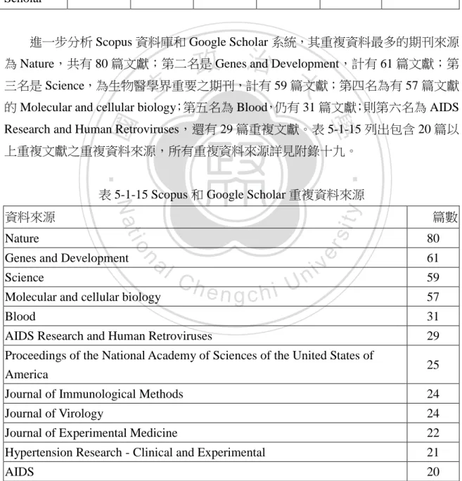 表 5-1-15 Scopus 和 Google Scholar 重複資料來源 