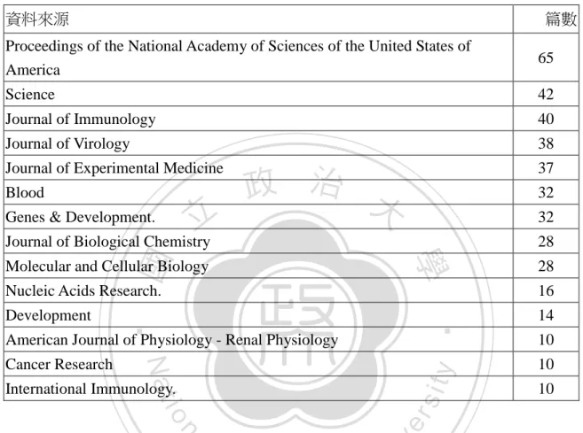 表 5-1-17 Pubmed 和 Highwire 重複資料來源 