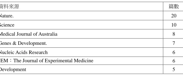 表 5-1-19 Pubmed 和 Google Scholar 重複資料來源 