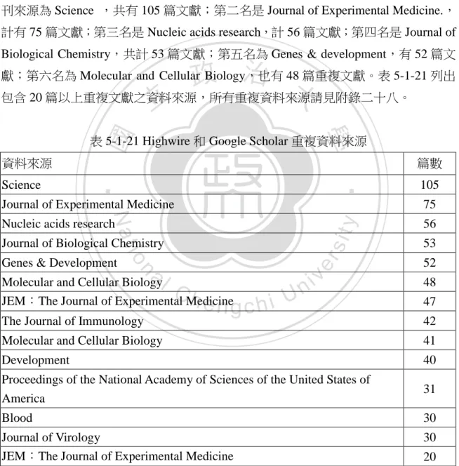 表 5-1-21 Highwire 和 Google Scholar 重複資料來源 