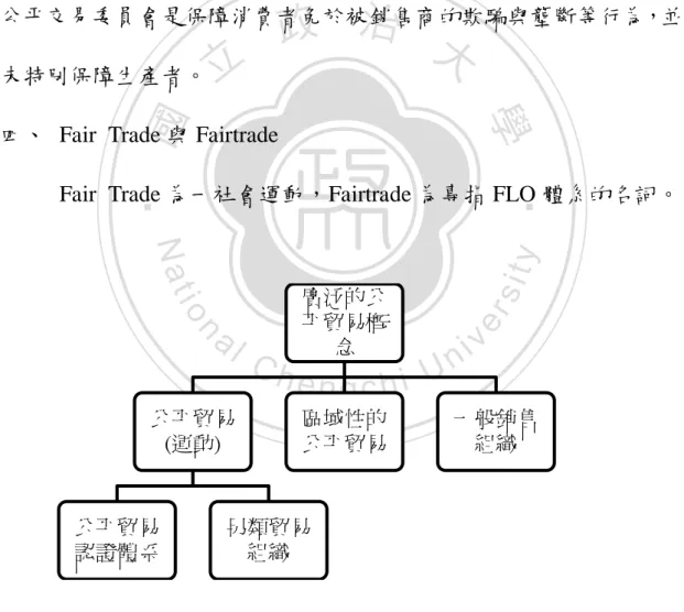 圖  4-2  公平貿易概念的區辨  資料來源:作者自繪 廣泛的公平貿易概念 公平貿易(運動) 公平貿易認證體系 另類貿易組織 區域性的公平貿易  一般銷售組織 