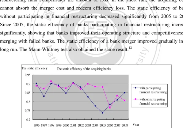 Figure 2-2 The efficiency of acquiring banks with or without participating in the            financial restructuring scheme 