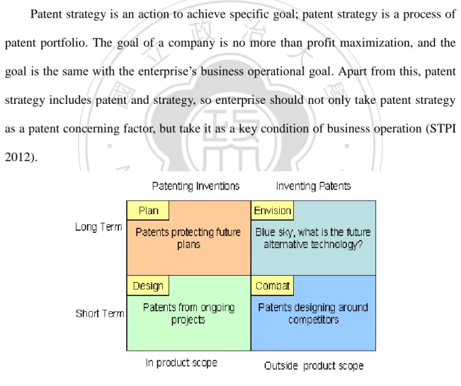 Figure 2.1 Patent Strategy and Strategic Patent (Murrah 2002) 