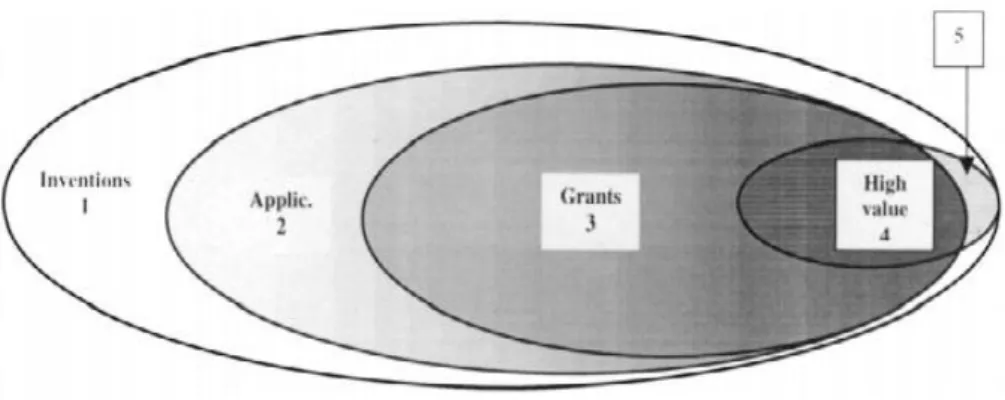 Figure 2.2 The value of inventions and the value of patents  (Guellec D. and Potterie B.V
