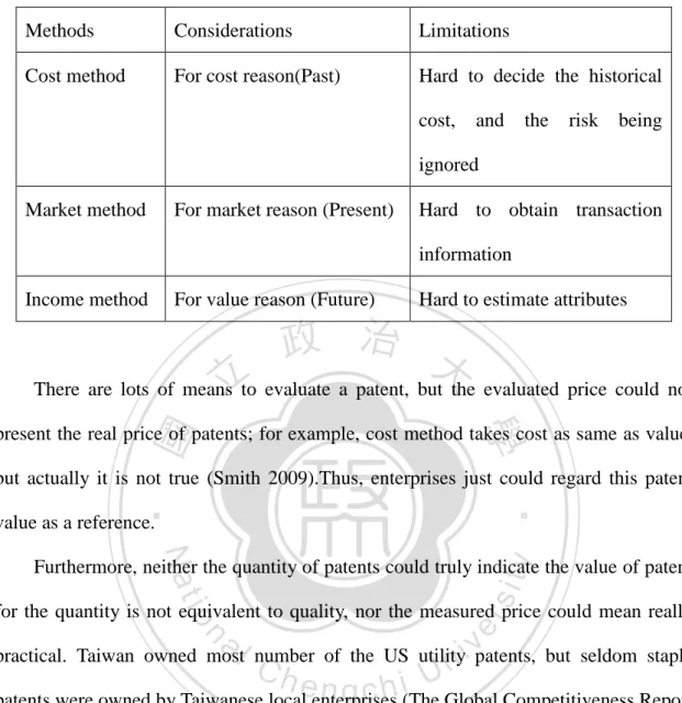 Table 2.1 Valuation of Intellectual Property 