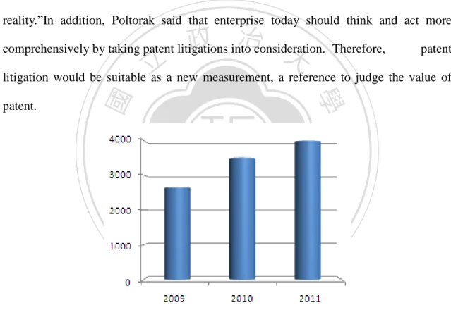 Figure 2.3 Statistics of patent litigation from U.S. District Court  (Unit: Number of Cases) (STPI 2012) 
