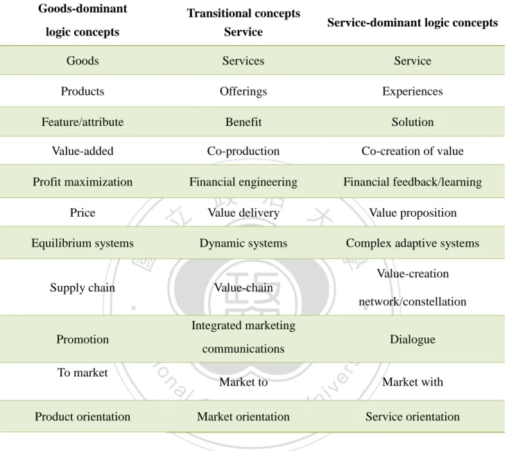 Table 2.2 Conceptual Transitions (Luschand Vargo2006)  Goods-dominant 
