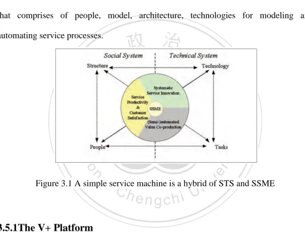 Figure 3.1 A simple service machine is a hybrid of STS and SSME 