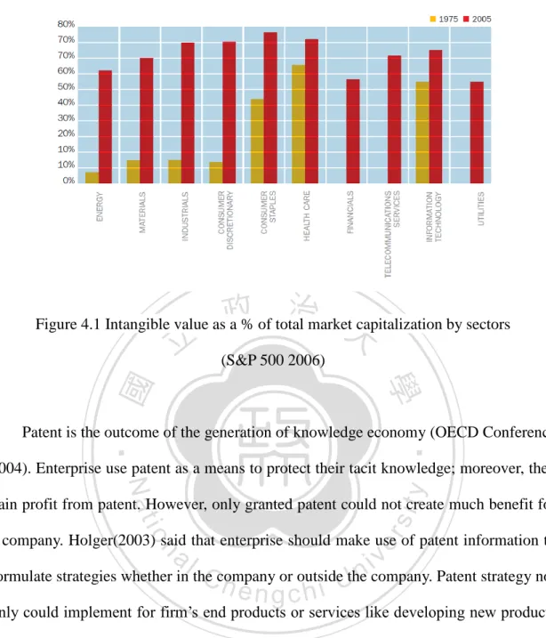 Figure 4.1 Intangible value as a % of total market capitalization by sectors  (S&amp;P 500 2006) 