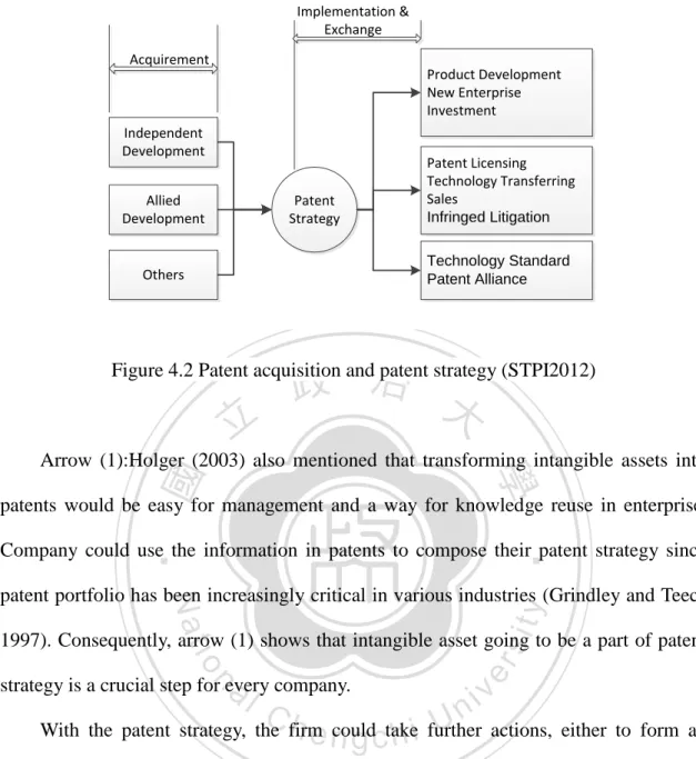 Figure 4.2 Patent acquisition and patent strategy (STPI2012) 