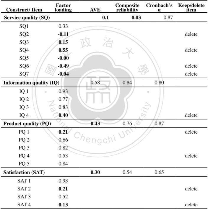 Table 2. Convergent validity analysis results (initial results)  Construct/ Item  loading Factor  AVE  Composite reliability  Cronbach’s 