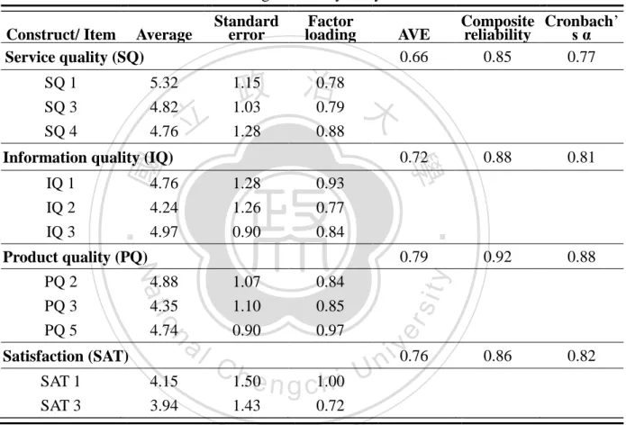 Table 3. Convergent validity analysis results   