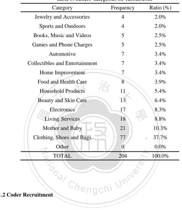 Table 5. Sellers’ categories on Taobao.com