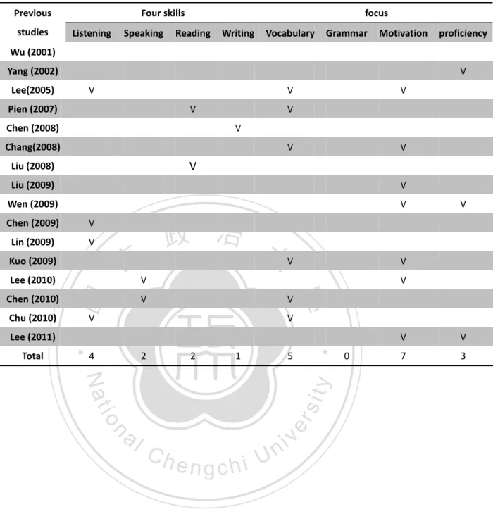 Table 2.1 Related Studies on English Song Instruction in Taiwan 