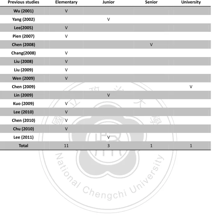 Table 2.2 Related Studies of Different Participants on English Song Instruction in  Taiwan 