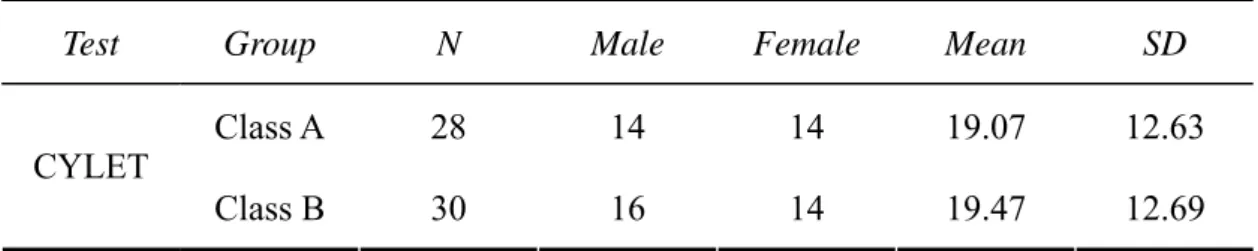 Table 3.1 Statistics of Participants’ CYLET Scores 