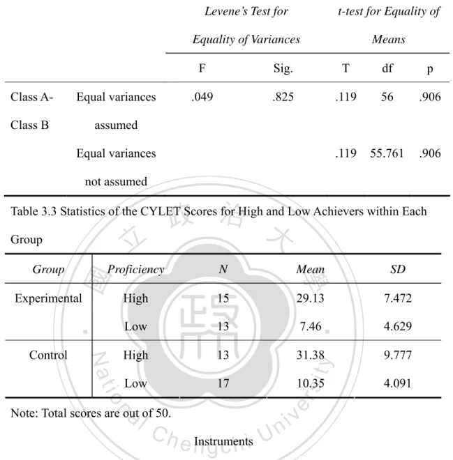 Table 3.2 Independent-Samples t-test on Participants’ English Proficiency Test  Levene’s Test for   