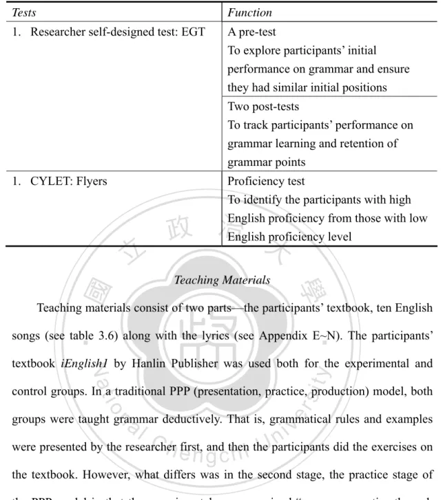 Table 3.5 The Function of the Tests in the Study 