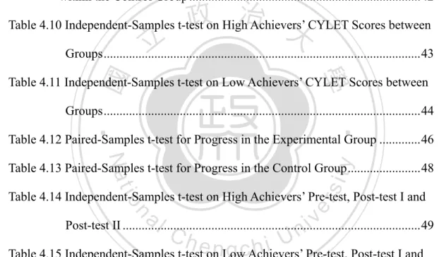 Table 4.7 Statistics of the CYLET Scores for High and Low Achievers within Each  Group .......................................................................................................41  Table 4.8 Independent-Samples t-test on High and Low Achievers