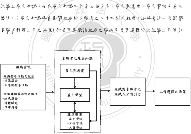 圖 2-1、求職者獲得組織資訊及決策圖  (Cable &amp; Turban, 2001，經簡化整理) 