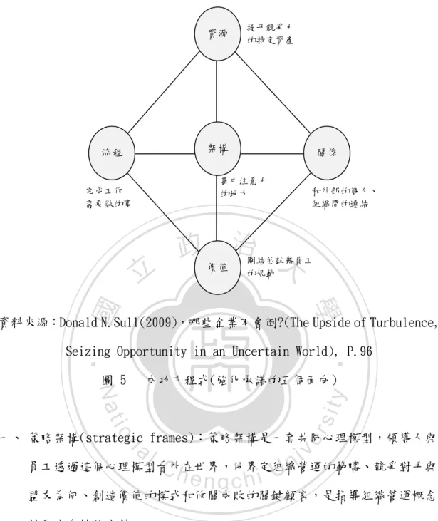 圖 5   成功方程式(強化承諾的五個面向)  一、 策略架構(strategic frames)：策略架構是一套共同心理模型，領導人與 員工透過這個心理模型看外在世界，他界定組織營運的範疇、競爭對手與 盟友為何、創造價值的模式和攸關成敗的關鍵顧客，是指導組織營運概念 性和方向性的方針。  二、 資源(resources)：資源包括土地、工廠、設備等有形資產及品牌、專利、 技術等無形資產。其中資源必須具備三種特色才稱得上是承諾，分別為： 耐久(durable)、專業化(specialized)、及非流動(i