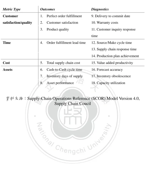 表 2-1：供應鏈 KPI 