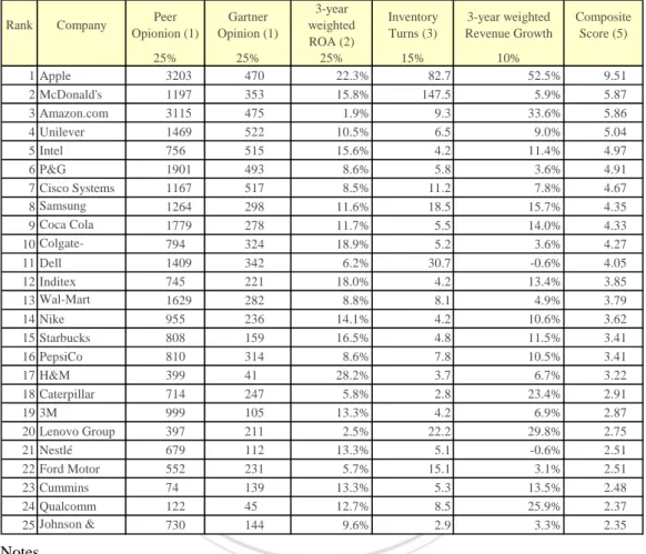 表 5-1：Gatner Supply Chain Ranking Top 25 for 2013-May   