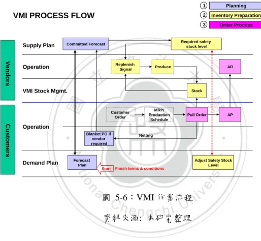圖 5-6：VMI 作業流程  資料來源:  本研究整理 