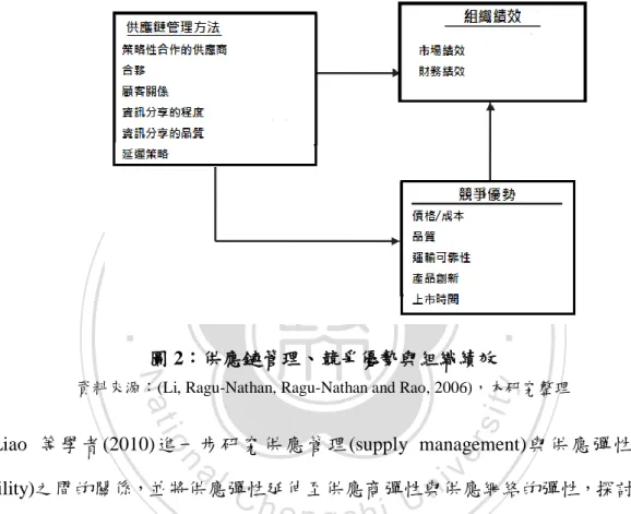 圖 2：供應鏈管理、競爭優勢與組織績效 