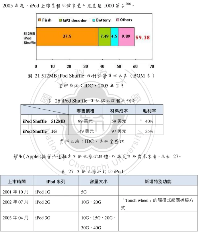 圖  21 512MB iPod Shuffle  的材料清單成本表（BOM 表）  資料來源：IDC，2005 年 2 月  表  26 iPod Shuffle  不同版本硬體毛利率  零售價格  材料成本  毛利率  iPod Shuffle    512MB  99 美元  59 美元  40%  iPod Shuffle    1G  149 美元  97 美元  35%  資料來源：IDC，本研究整理  蘋果（Apple）接著快速推出不同規格的硬體，以滿足不同需求客層，見表  27。  表  2