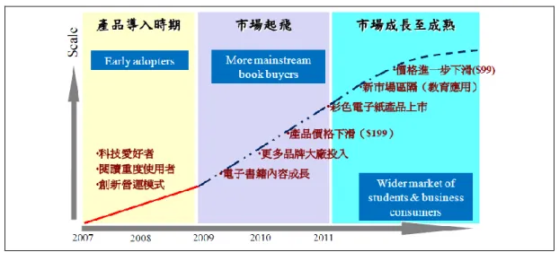 圖  9    Kindle  降價線  資料來源：Courtesy of Technium 