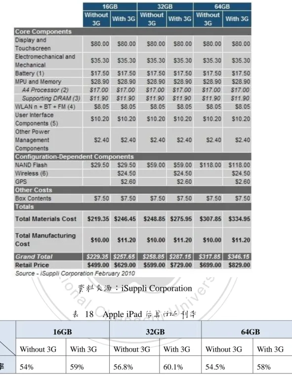 表  17 Apple iPad 估計各項材料成本列表(BOM) 
