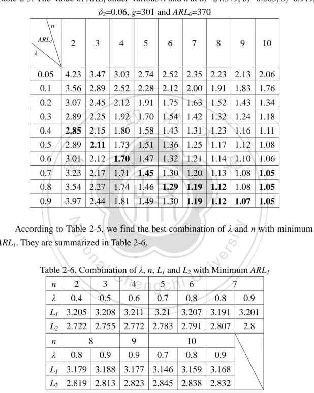 Table 2-5. The Value of ARL 1  under Various n and λ at a I  =24.349, b I  =0.205, δ 1 =0.919,  δ 2 =0.06, g=301 and ARL 0 =370        n  ARL 1  λ 2  3  4  5  6  7  8  9  10  0.05  4.23    3.47    3.03    2.74    2.52    2.35    2.23    2.13    2.06    0.1